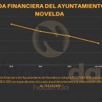 Ayuntamiento de Novelda Reduccion-deuda-150x150 El Ayuntamiento reduce su deuda financiera a 9,5 millones de euros, la menor cantidad de los últimos 20 años 