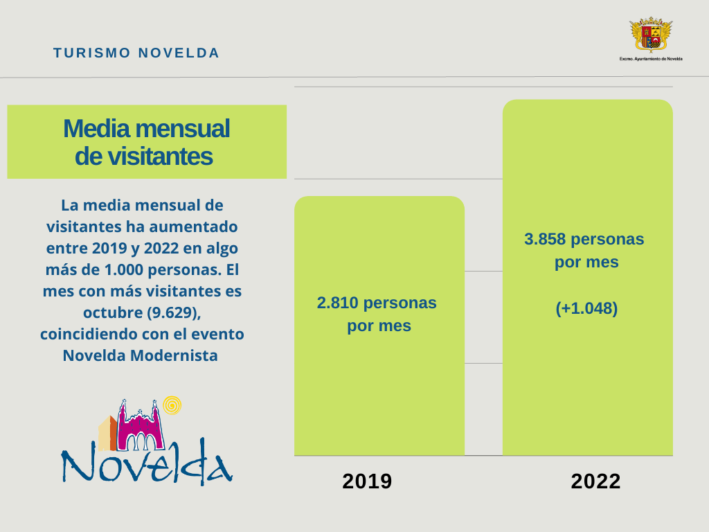 Ayuntamiento de Novelda Media-mensual-visitantes-1024x768 Novelda augmenta un 37% les seues visites turístiques en 2022 