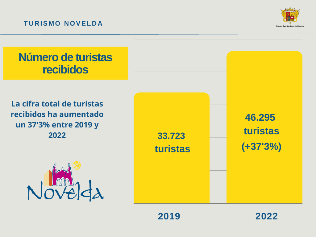 Ayuntamiento de Novelda Número-de-turistas-recibidos-1024x768 Novelda augmenta un 37% les seues visites turístiques en 2022 