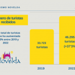 Ayuntamiento de Novelda Número-de-turistas-recibidos-150x150 Novelda aumenta un 37% sus visitas turísticas en 2022 