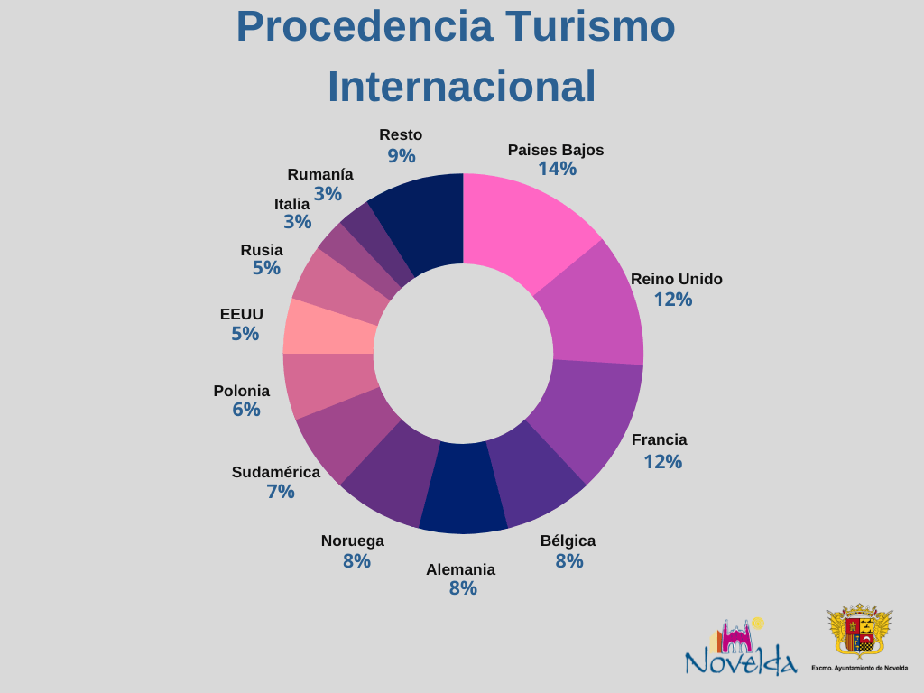 Ayuntamiento de Novelda Turismo-Internacional-1024x768 Novelda augmenta un 37% les seues visites turístiques en 2022 