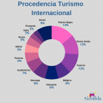 Ayuntamiento de Novelda Turismo-Internacional-150x150 Novelda augmenta un 37% les seues visites turístiques en 2022 