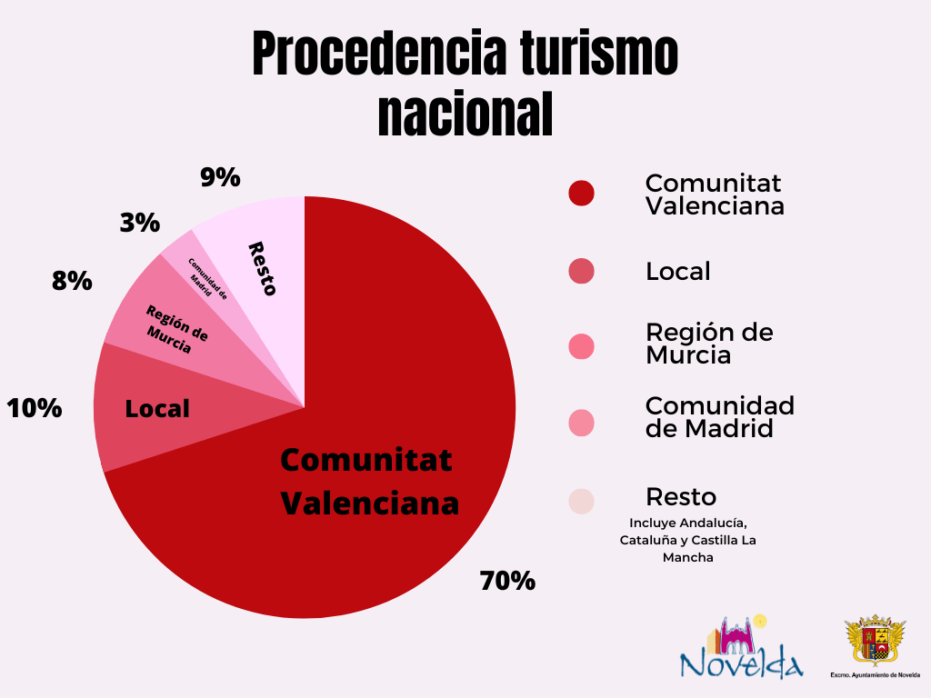Ayuntamiento de Novelda Turismo-Nacional-1024x768 Novelda augmenta un 37% les seues visites turístiques en 2022 