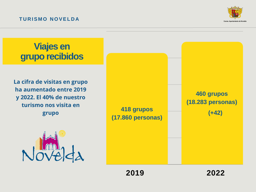 Ayuntamiento de Novelda Viajes-en-grupo-1024x768 Novelda augmenta un 37% les seues visites turístiques en 2022 