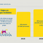 Ayuntamiento de Novelda Viajes-en-grupo-150x150 Novelda aumenta un 37% sus visitas turísticas en 2022 