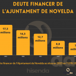 Ayuntamiento de Novelda Deuda-financiera-150x150 Novelda redueix el seu deute financer a poc més de 7 milions d'euros 